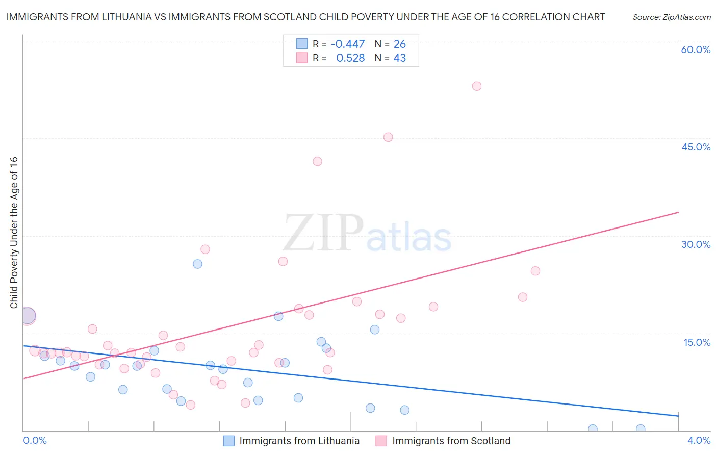 Immigrants from Lithuania vs Immigrants from Scotland Child Poverty Under the Age of 16