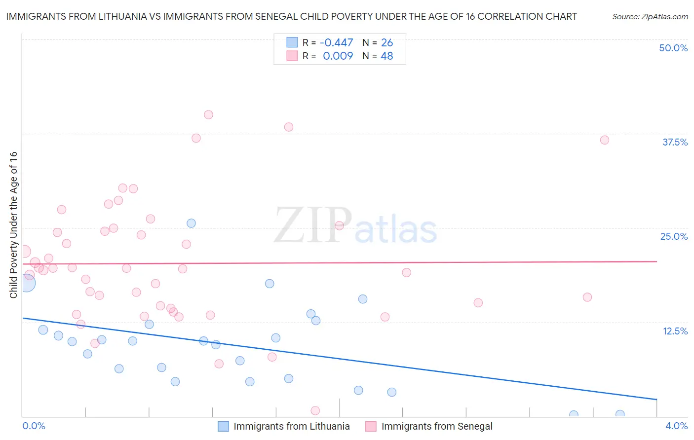 Immigrants from Lithuania vs Immigrants from Senegal Child Poverty Under the Age of 16