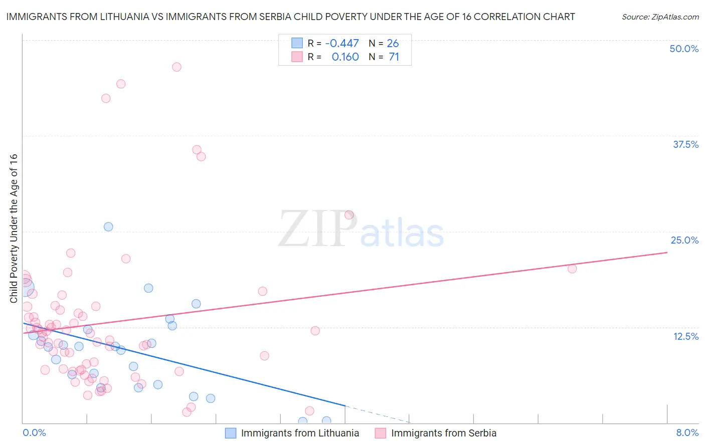 Immigrants from Lithuania vs Immigrants from Serbia Child Poverty Under the Age of 16