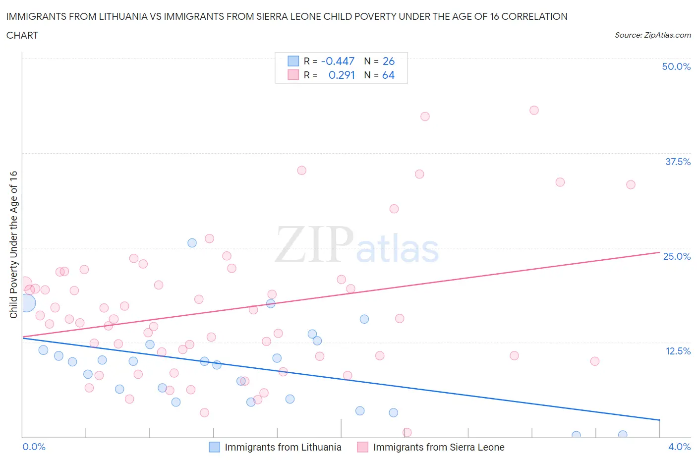 Immigrants from Lithuania vs Immigrants from Sierra Leone Child Poverty Under the Age of 16