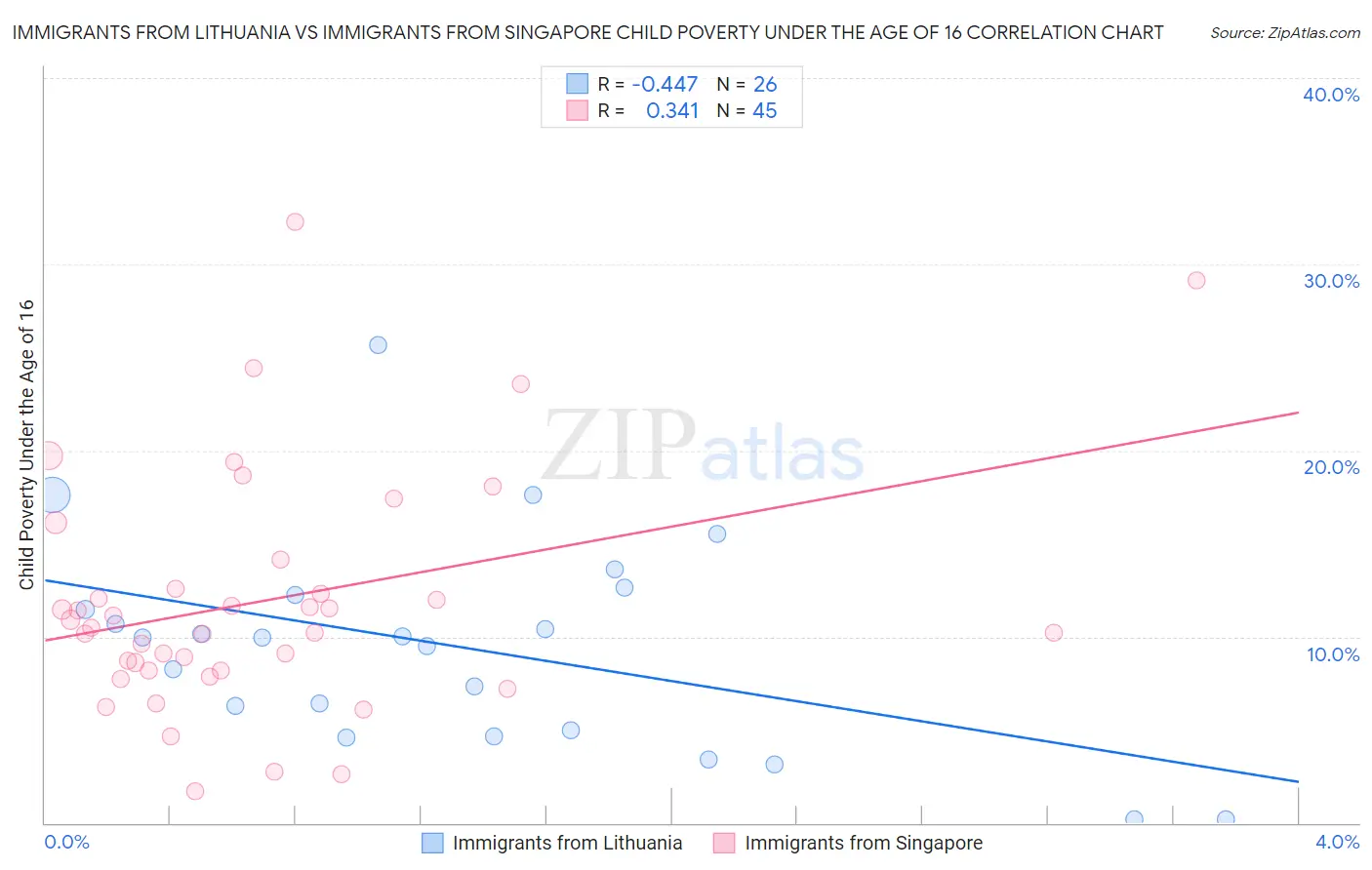 Immigrants from Lithuania vs Immigrants from Singapore Child Poverty Under the Age of 16
