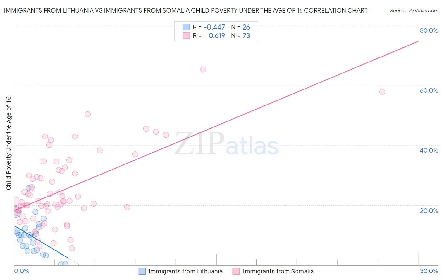 Immigrants from Lithuania vs Immigrants from Somalia Child Poverty Under the Age of 16