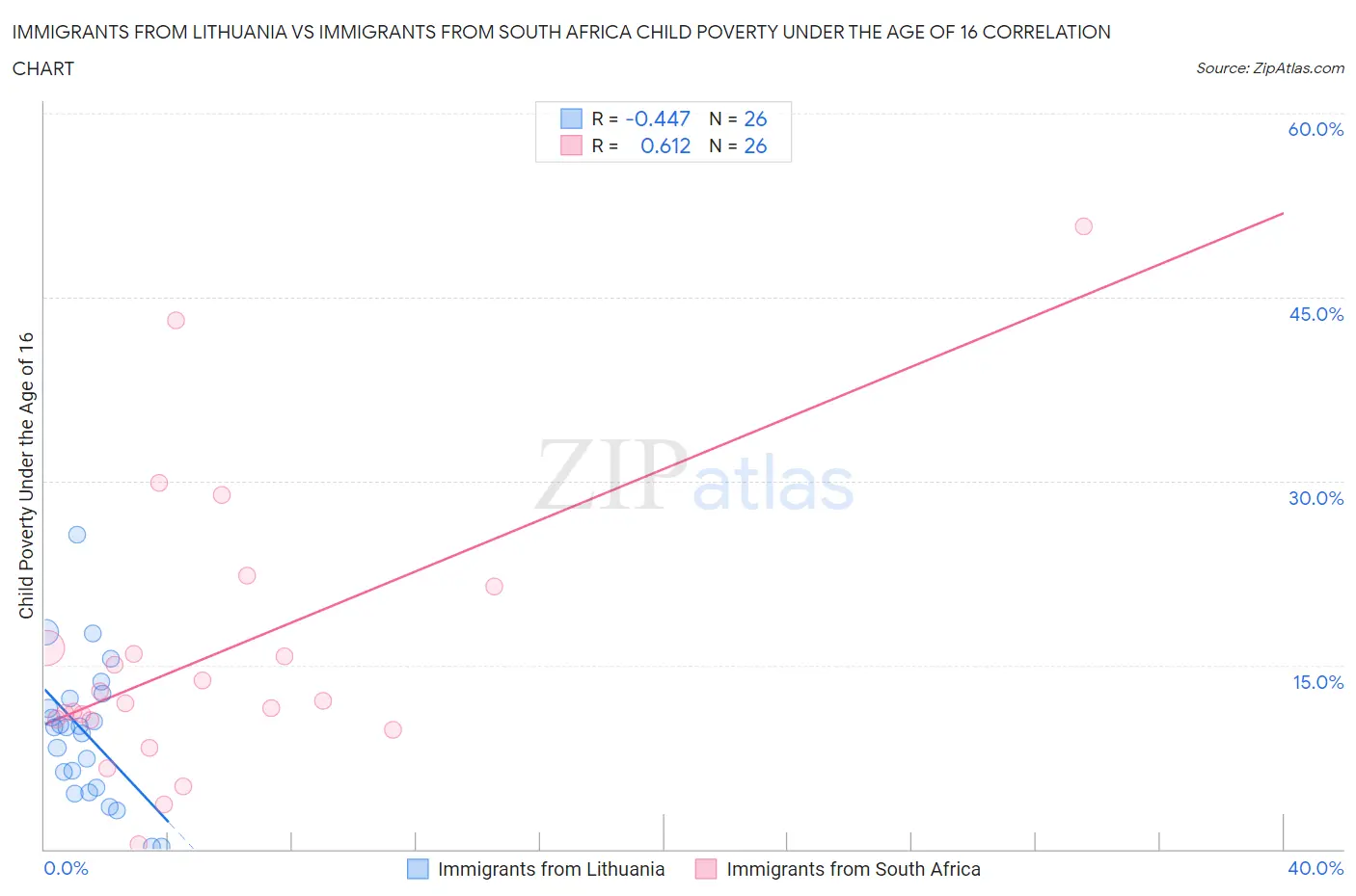 Immigrants from Lithuania vs Immigrants from South Africa Child Poverty Under the Age of 16