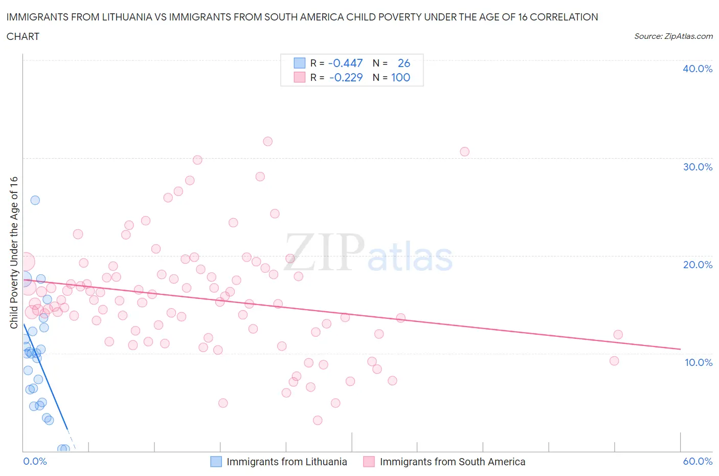 Immigrants from Lithuania vs Immigrants from South America Child Poverty Under the Age of 16