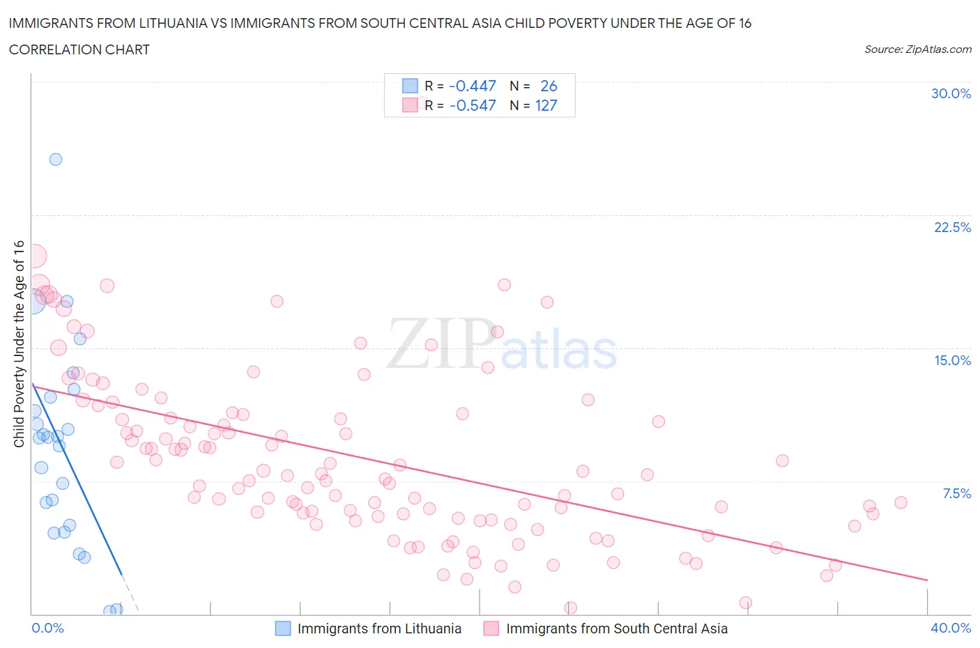 Immigrants from Lithuania vs Immigrants from South Central Asia Child Poverty Under the Age of 16