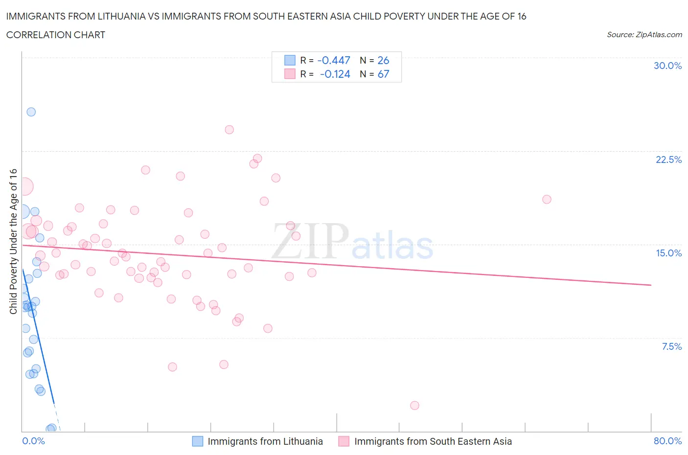 Immigrants from Lithuania vs Immigrants from South Eastern Asia Child Poverty Under the Age of 16