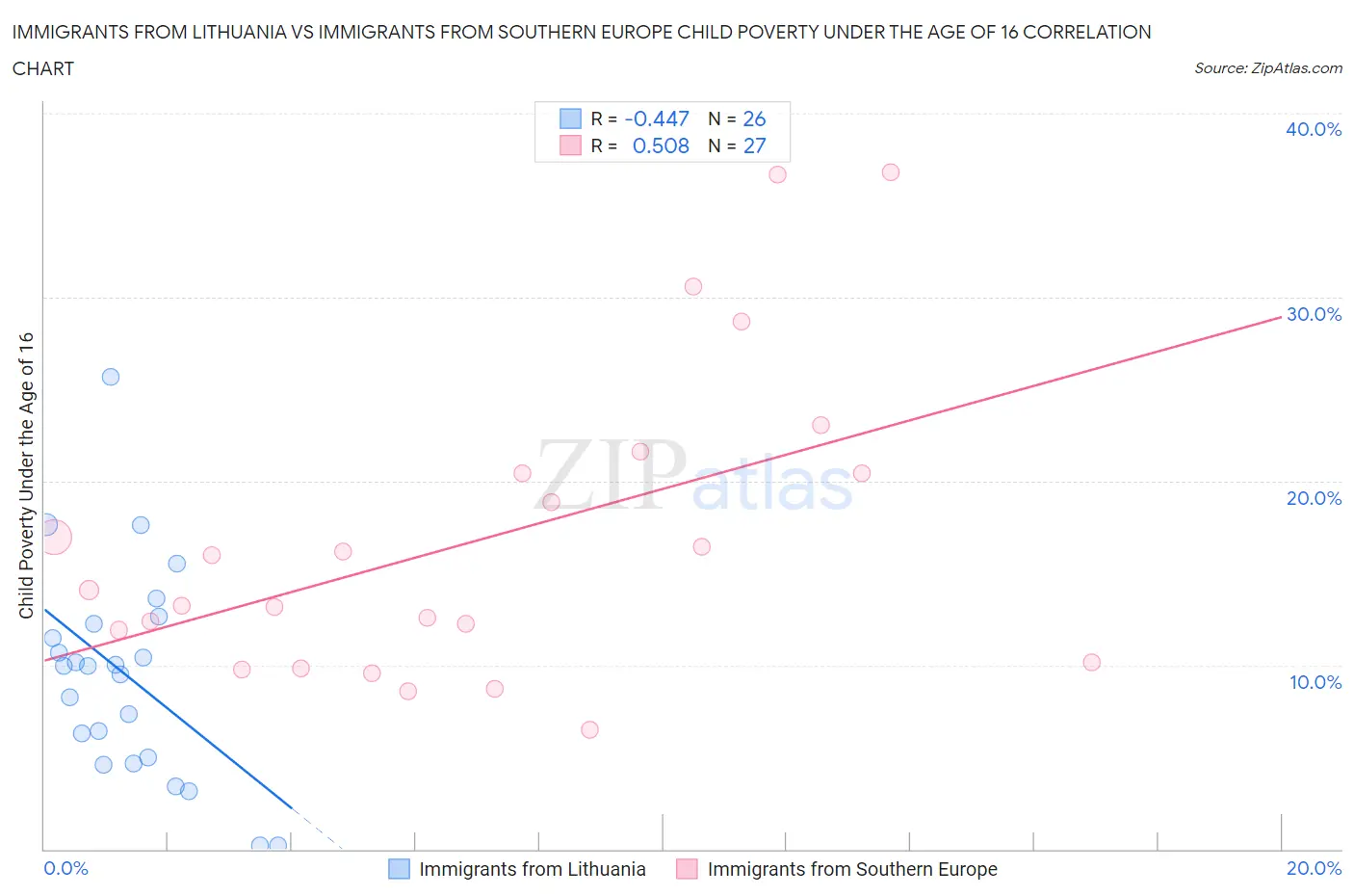 Immigrants from Lithuania vs Immigrants from Southern Europe Child Poverty Under the Age of 16