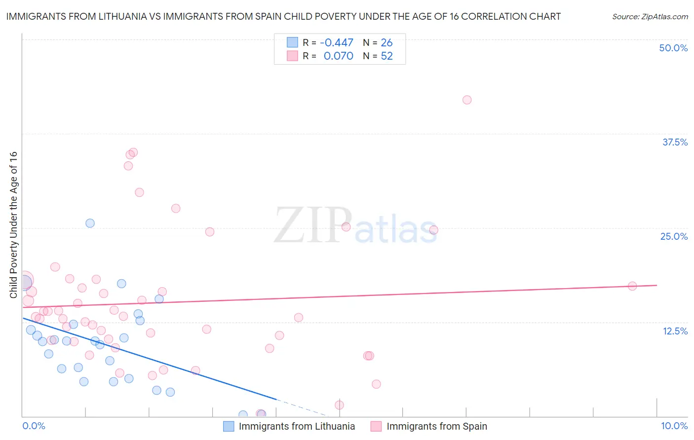 Immigrants from Lithuania vs Immigrants from Spain Child Poverty Under the Age of 16