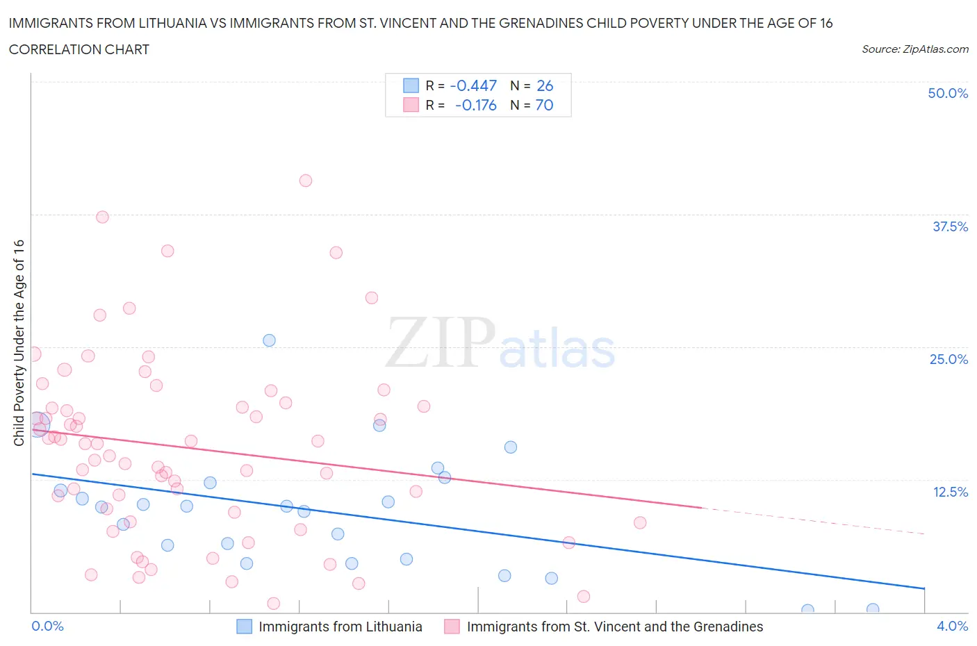 Immigrants from Lithuania vs Immigrants from St. Vincent and the Grenadines Child Poverty Under the Age of 16