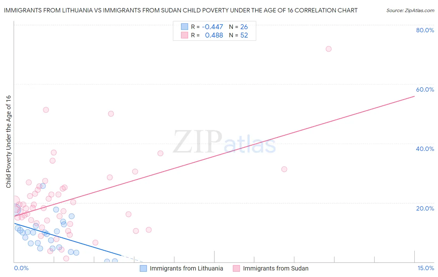 Immigrants from Lithuania vs Immigrants from Sudan Child Poverty Under the Age of 16