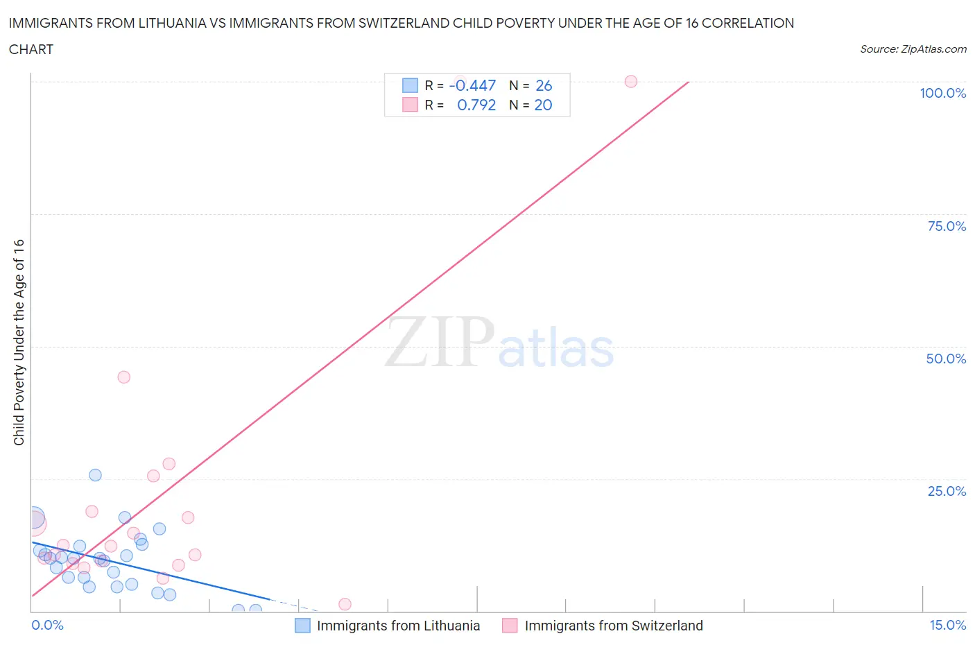 Immigrants from Lithuania vs Immigrants from Switzerland Child Poverty Under the Age of 16