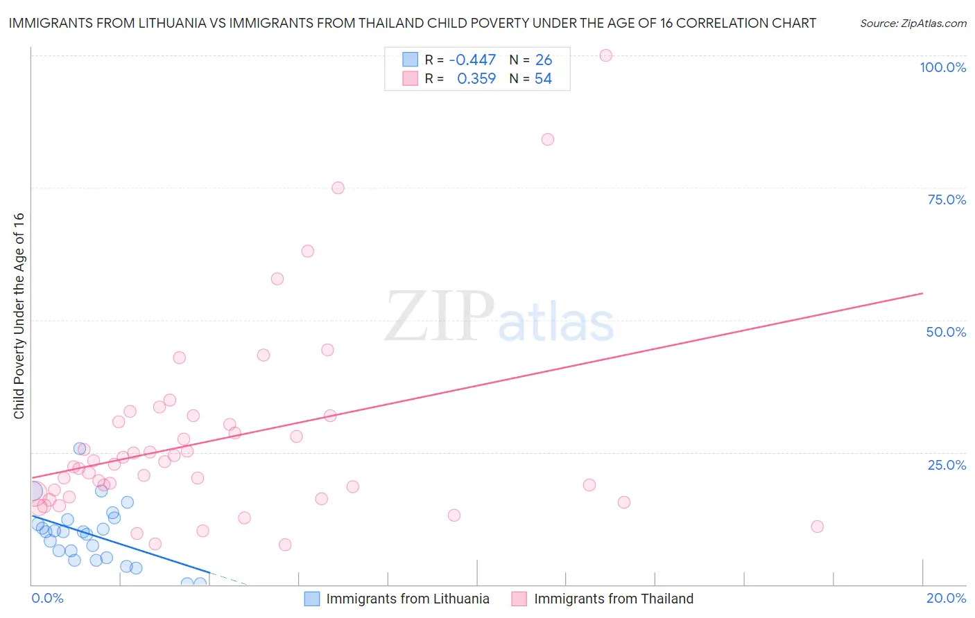 Immigrants from Lithuania vs Immigrants from Thailand Child Poverty Under the Age of 16