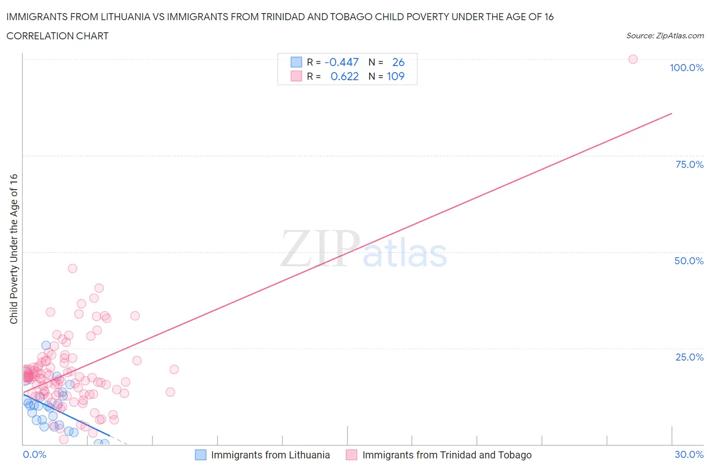 Immigrants from Lithuania vs Immigrants from Trinidad and Tobago Child Poverty Under the Age of 16