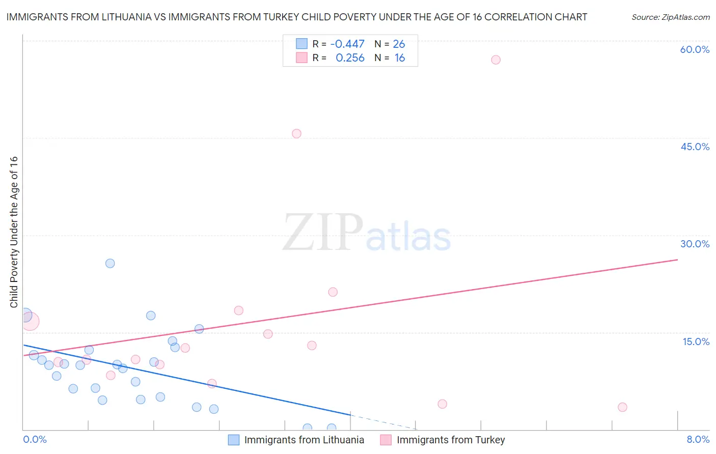 Immigrants from Lithuania vs Immigrants from Turkey Child Poverty Under the Age of 16