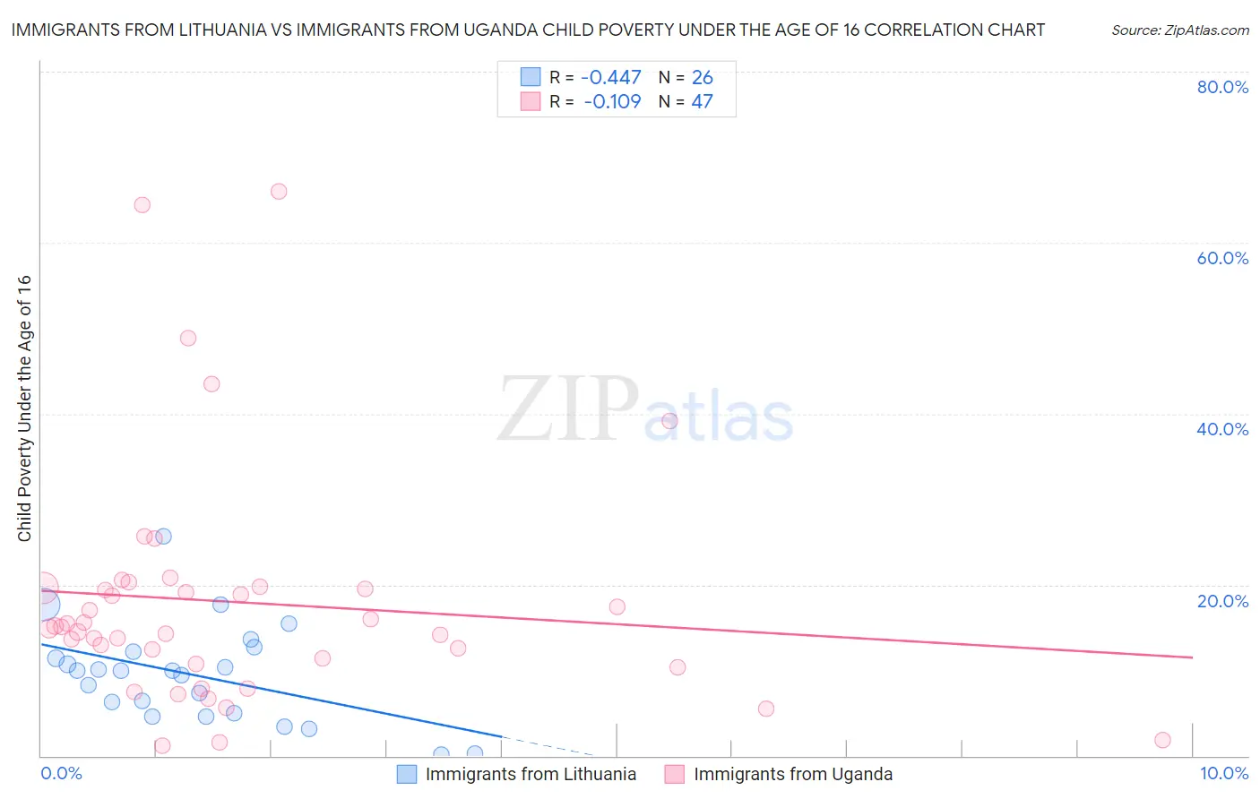 Immigrants from Lithuania vs Immigrants from Uganda Child Poverty Under the Age of 16