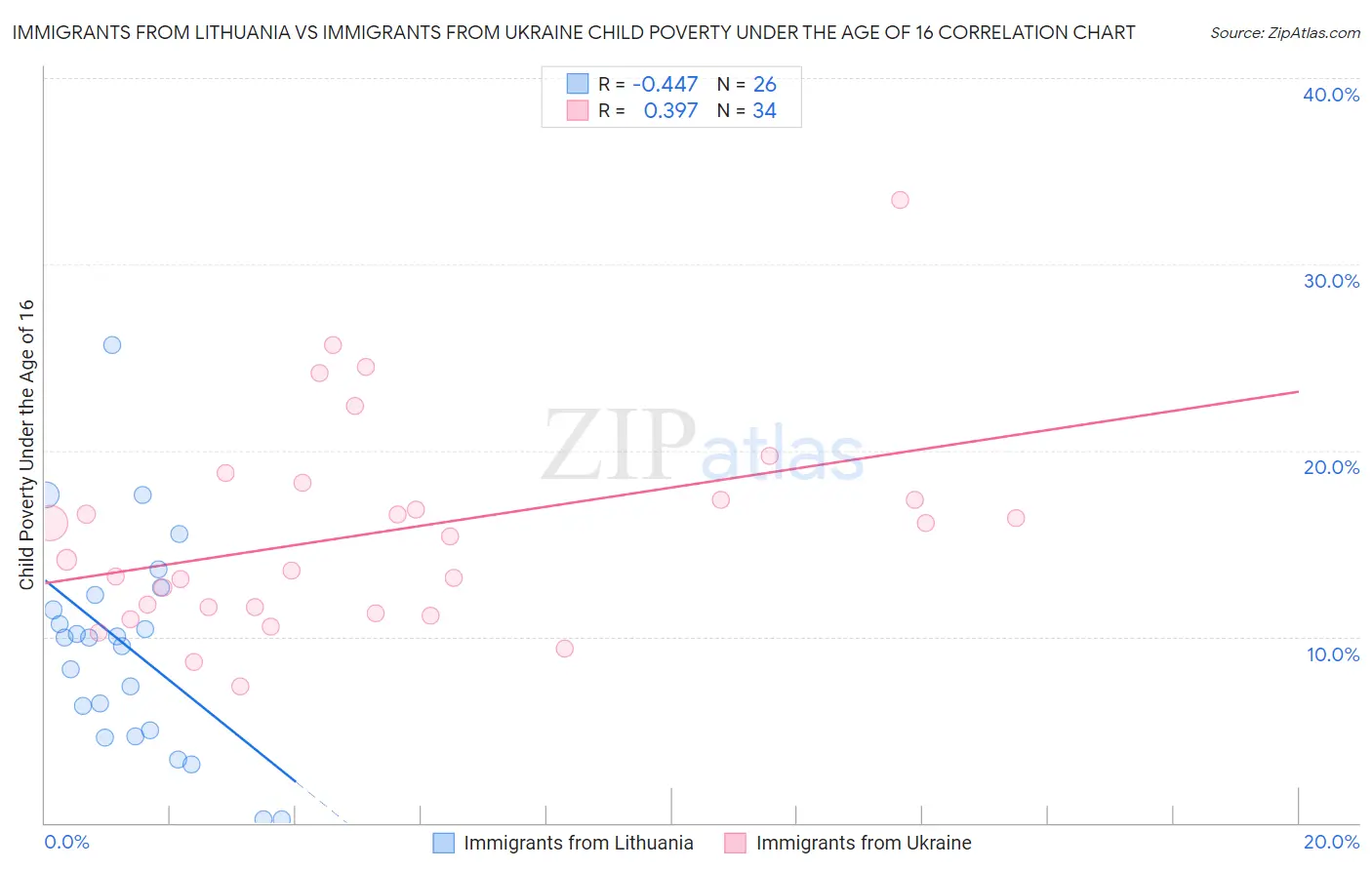 Immigrants from Lithuania vs Immigrants from Ukraine Child Poverty Under the Age of 16
