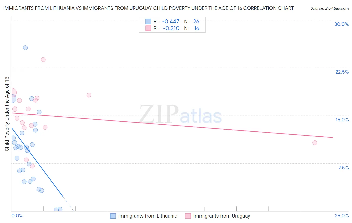 Immigrants from Lithuania vs Immigrants from Uruguay Child Poverty Under the Age of 16