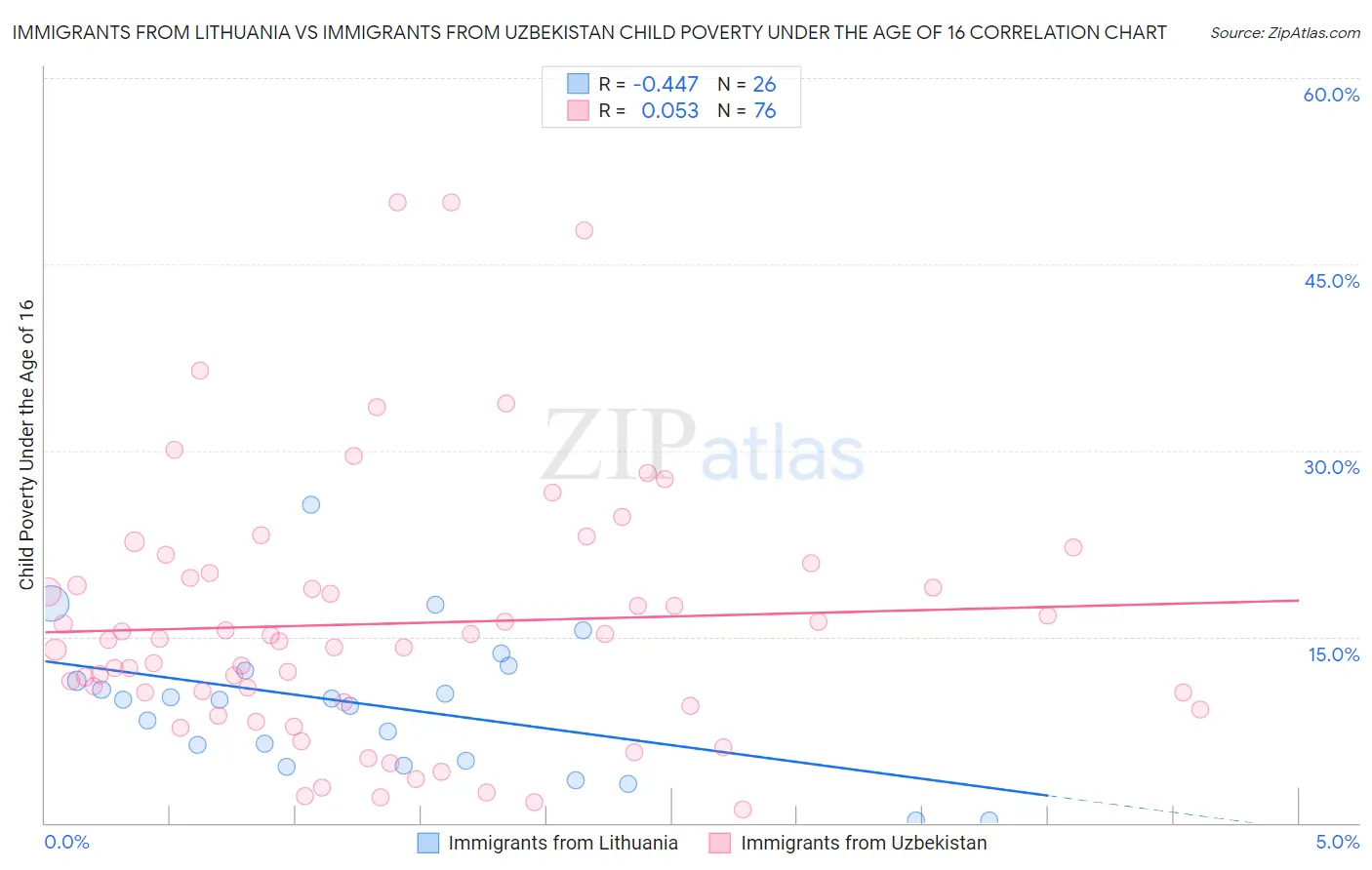 Immigrants from Lithuania vs Immigrants from Uzbekistan Child Poverty Under the Age of 16