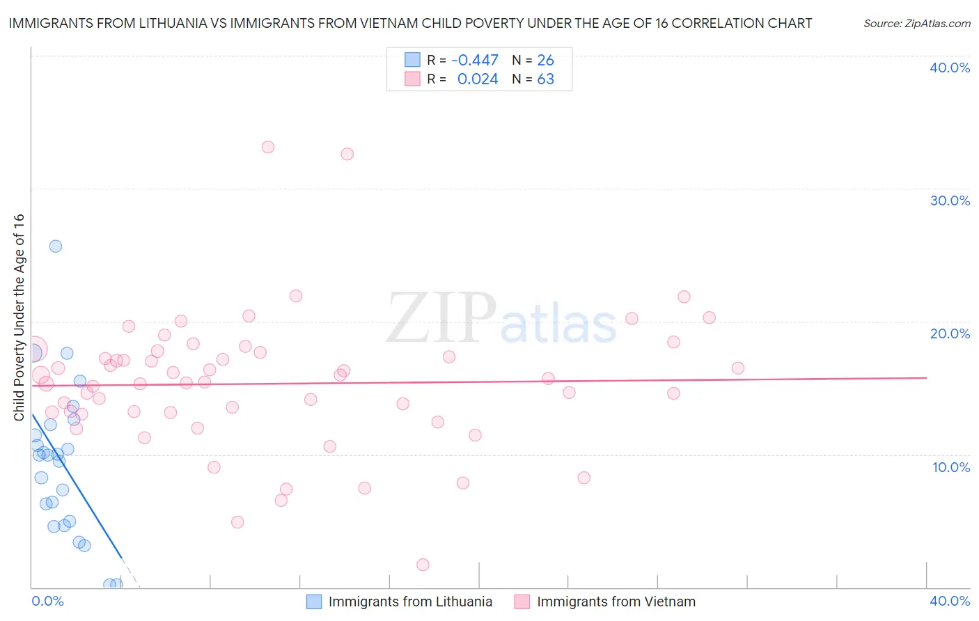 Immigrants from Lithuania vs Immigrants from Vietnam Child Poverty Under the Age of 16
