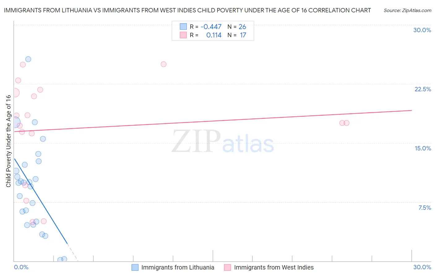 Immigrants from Lithuania vs Immigrants from West Indies Child Poverty Under the Age of 16