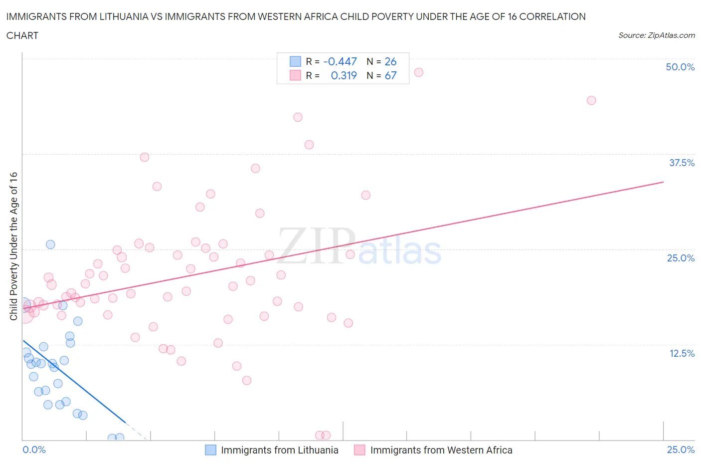 Immigrants from Lithuania vs Immigrants from Western Africa Child Poverty Under the Age of 16