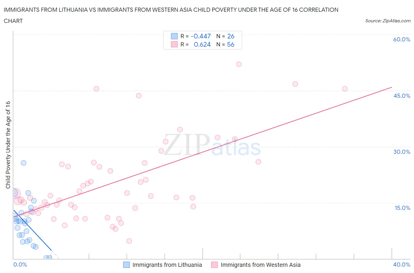 Immigrants from Lithuania vs Immigrants from Western Asia Child Poverty Under the Age of 16