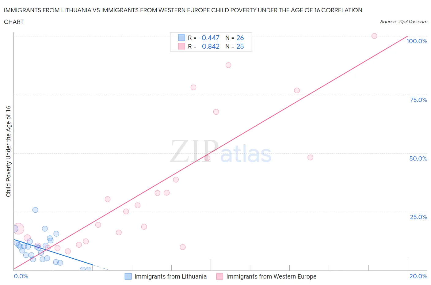Immigrants from Lithuania vs Immigrants from Western Europe Child Poverty Under the Age of 16