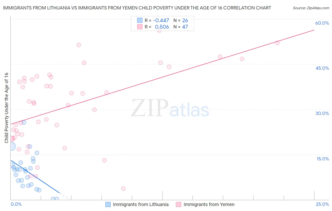 Immigrants from Lithuania vs Immigrants from Yemen Child Poverty Under the Age of 16