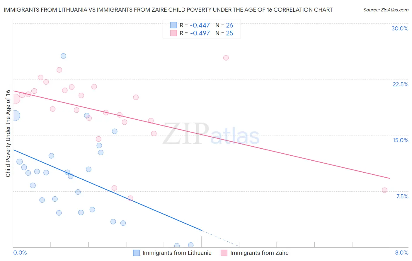 Immigrants from Lithuania vs Immigrants from Zaire Child Poverty Under the Age of 16