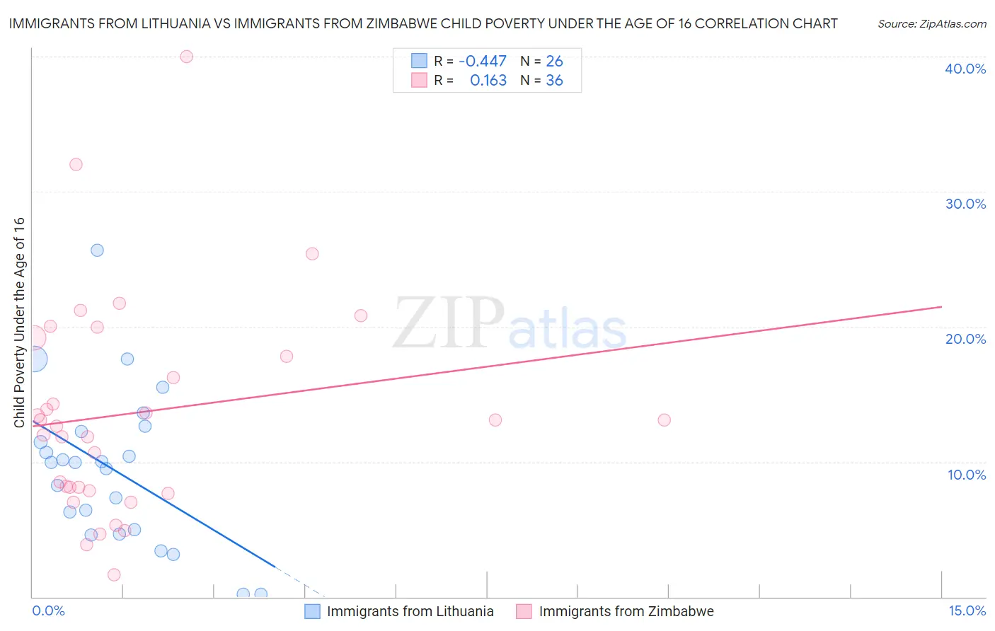 Immigrants from Lithuania vs Immigrants from Zimbabwe Child Poverty Under the Age of 16