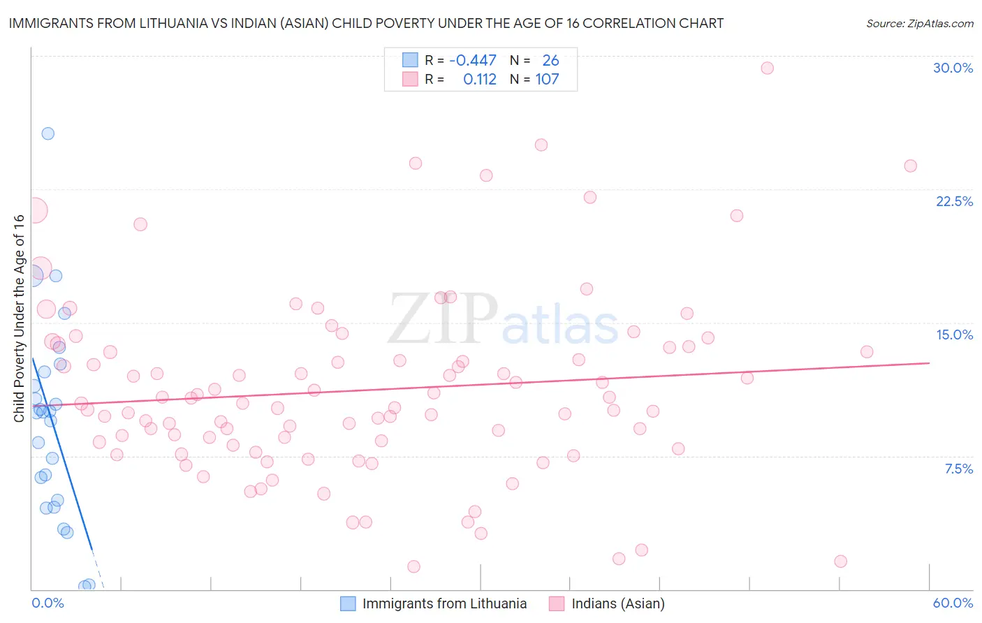 Immigrants from Lithuania vs Indian (Asian) Child Poverty Under the Age of 16