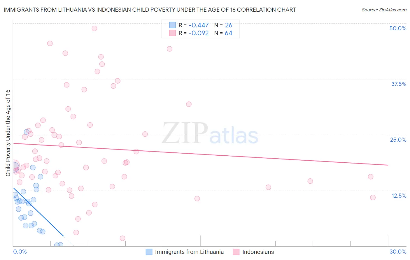 Immigrants from Lithuania vs Indonesian Child Poverty Under the Age of 16