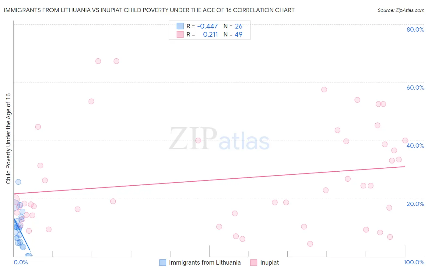 Immigrants from Lithuania vs Inupiat Child Poverty Under the Age of 16