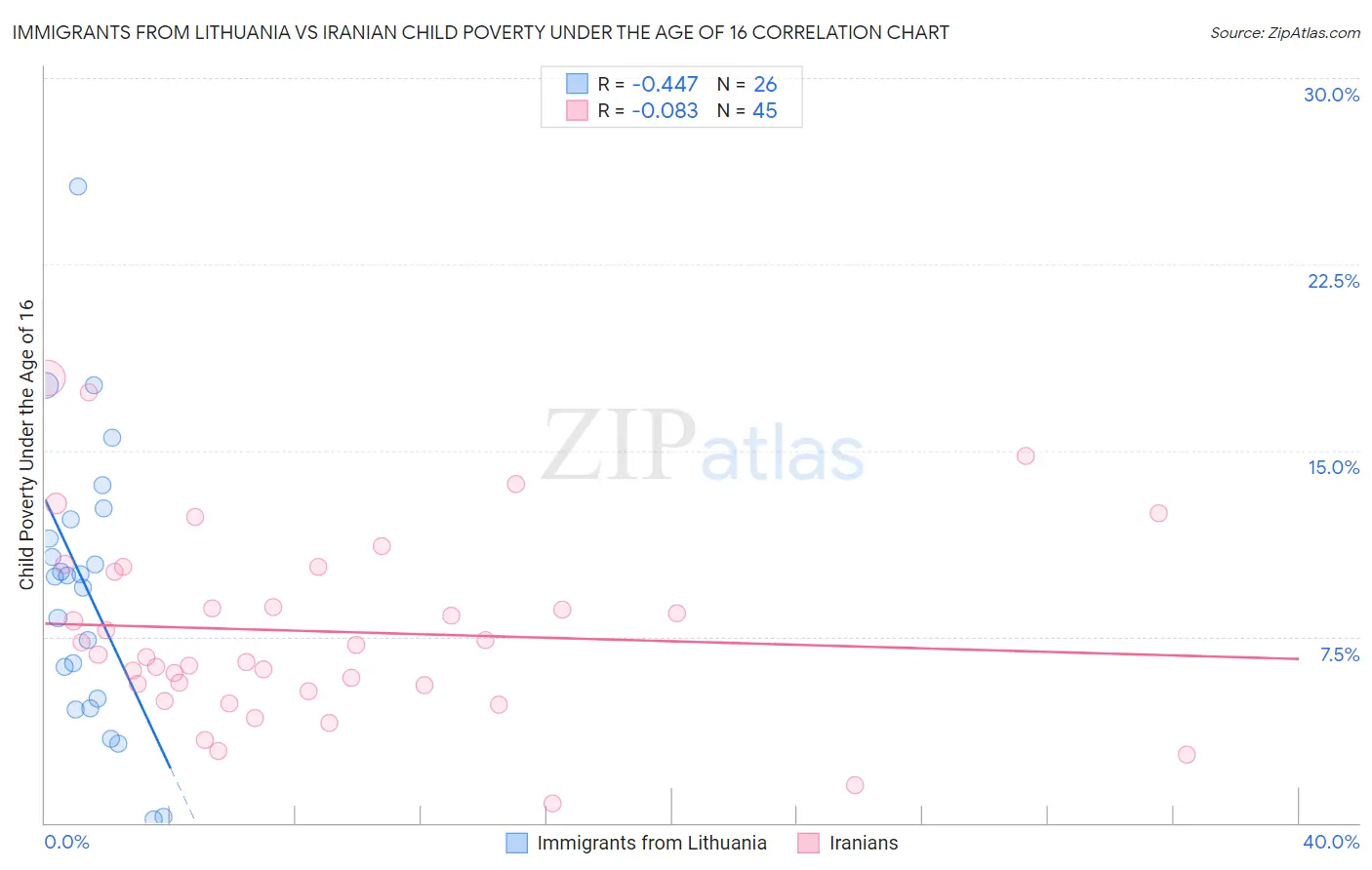 Immigrants from Lithuania vs Iranian Child Poverty Under the Age of 16