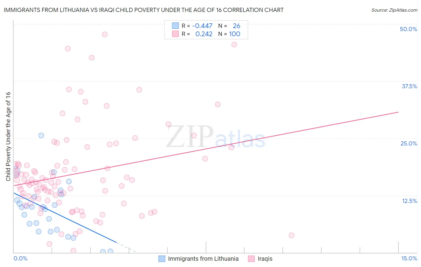 Immigrants from Lithuania vs Iraqi Child Poverty Under the Age of 16