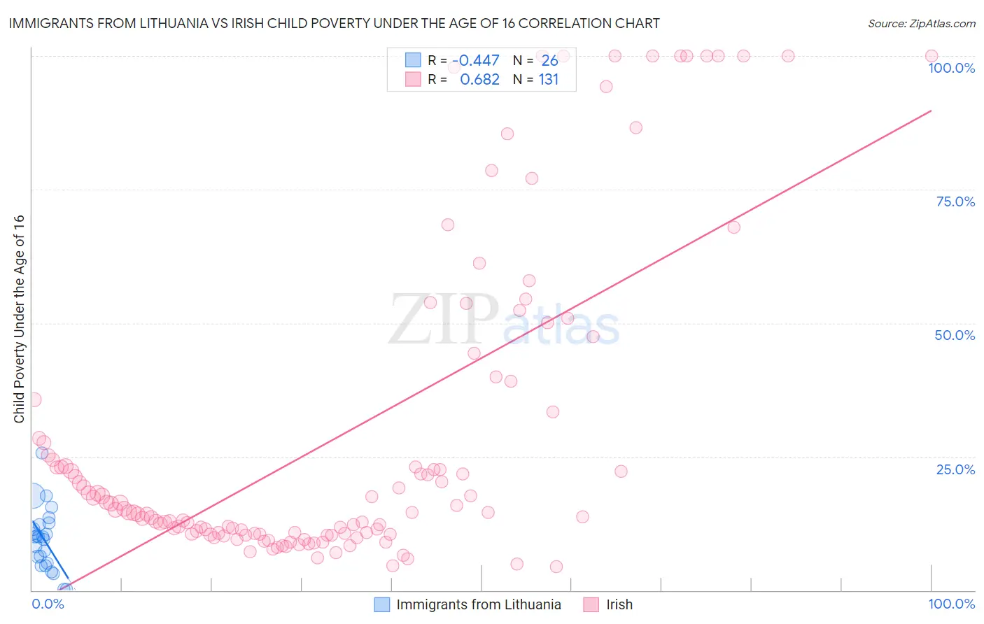 Immigrants from Lithuania vs Irish Child Poverty Under the Age of 16