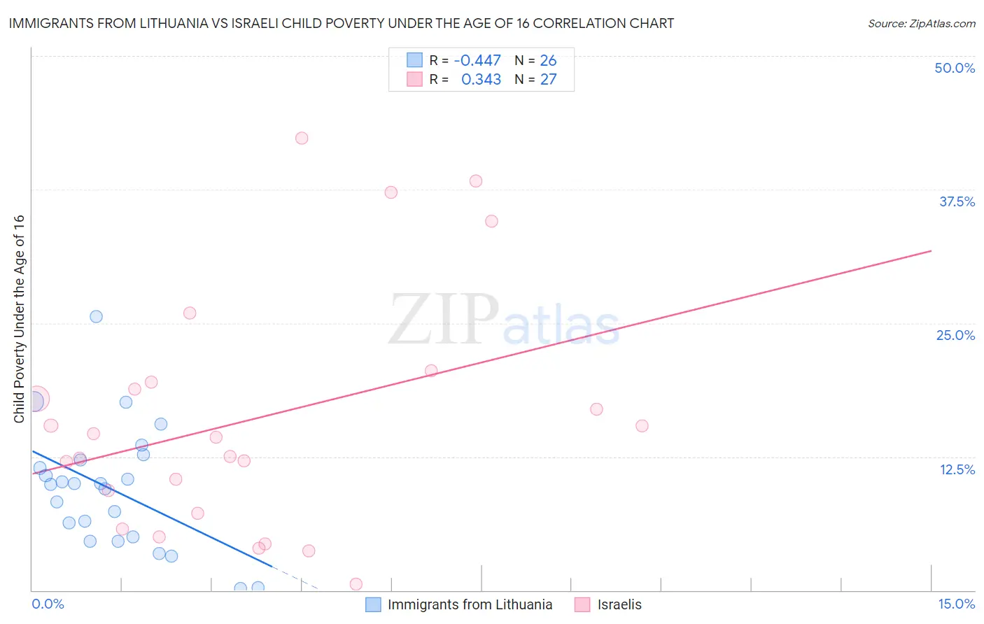 Immigrants from Lithuania vs Israeli Child Poverty Under the Age of 16
