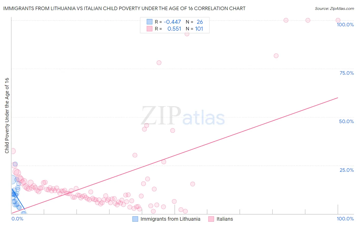 Immigrants from Lithuania vs Italian Child Poverty Under the Age of 16