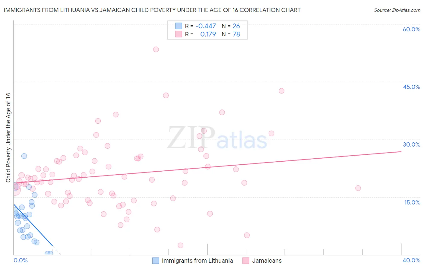 Immigrants from Lithuania vs Jamaican Child Poverty Under the Age of 16