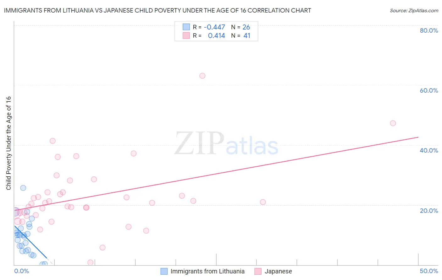 Immigrants from Lithuania vs Japanese Child Poverty Under the Age of 16