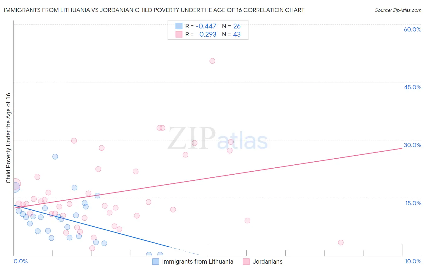 Immigrants from Lithuania vs Jordanian Child Poverty Under the Age of 16