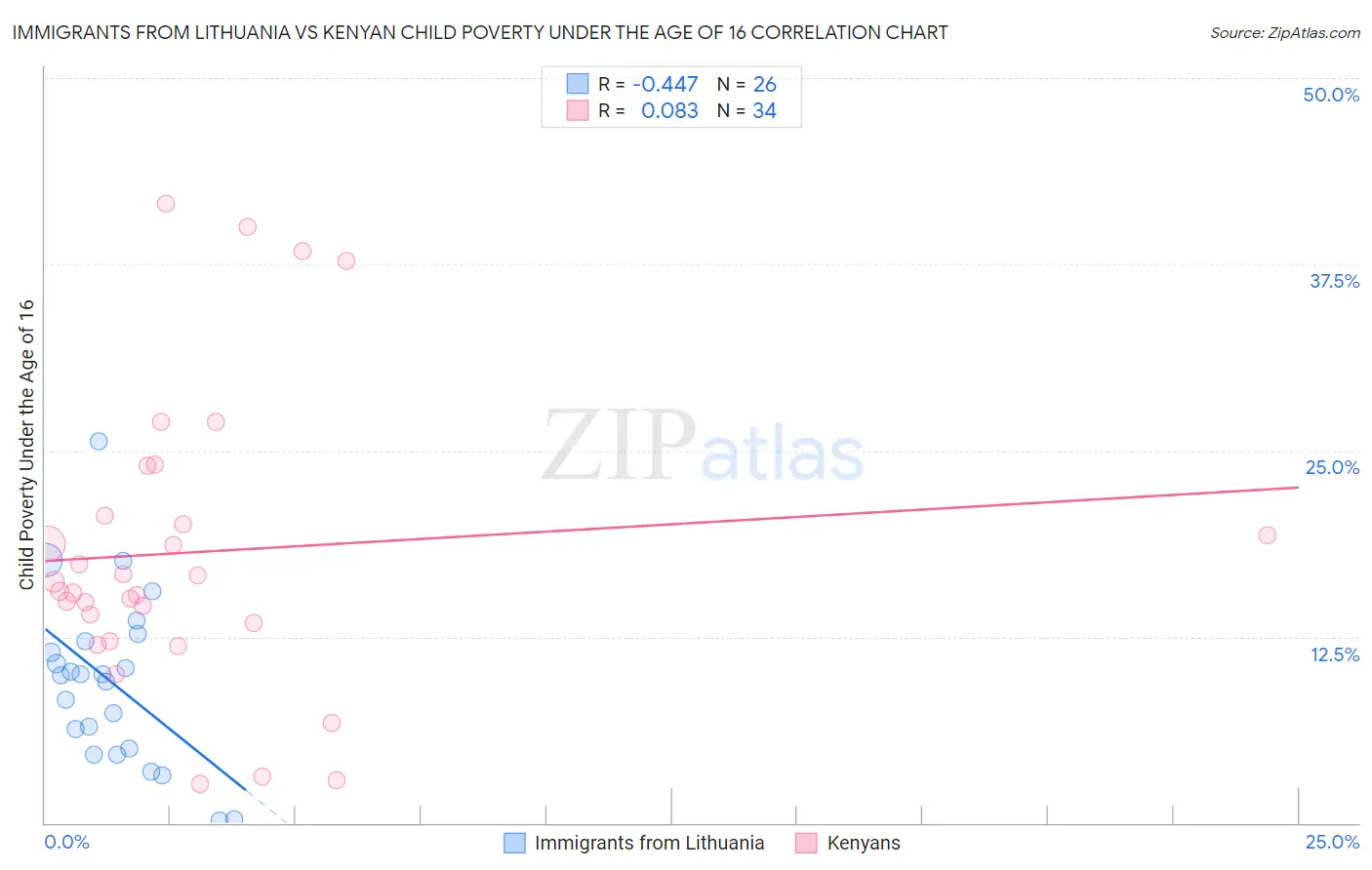 Immigrants from Lithuania vs Kenyan Child Poverty Under the Age of 16