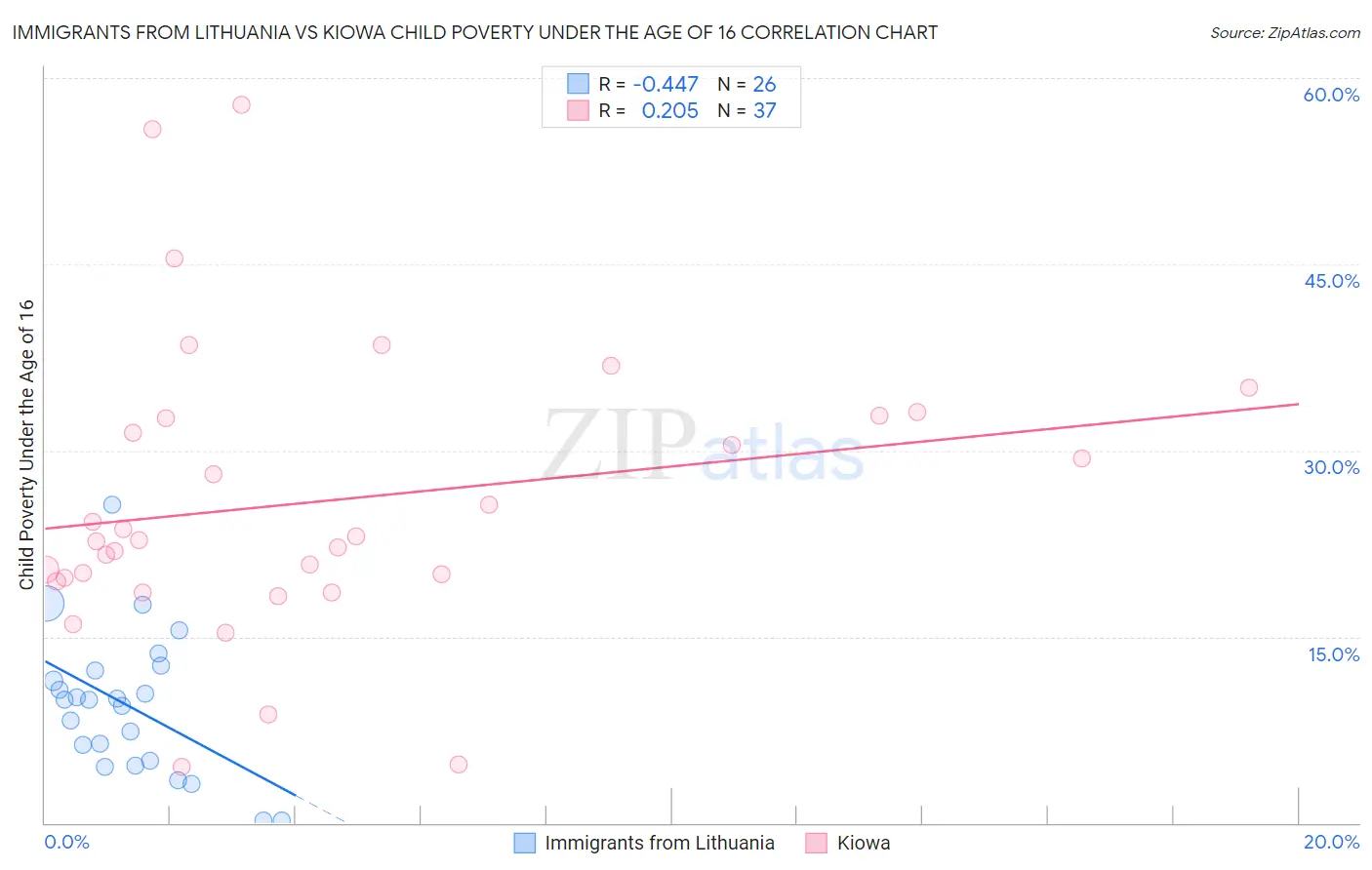 Immigrants from Lithuania vs Kiowa Child Poverty Under the Age of 16