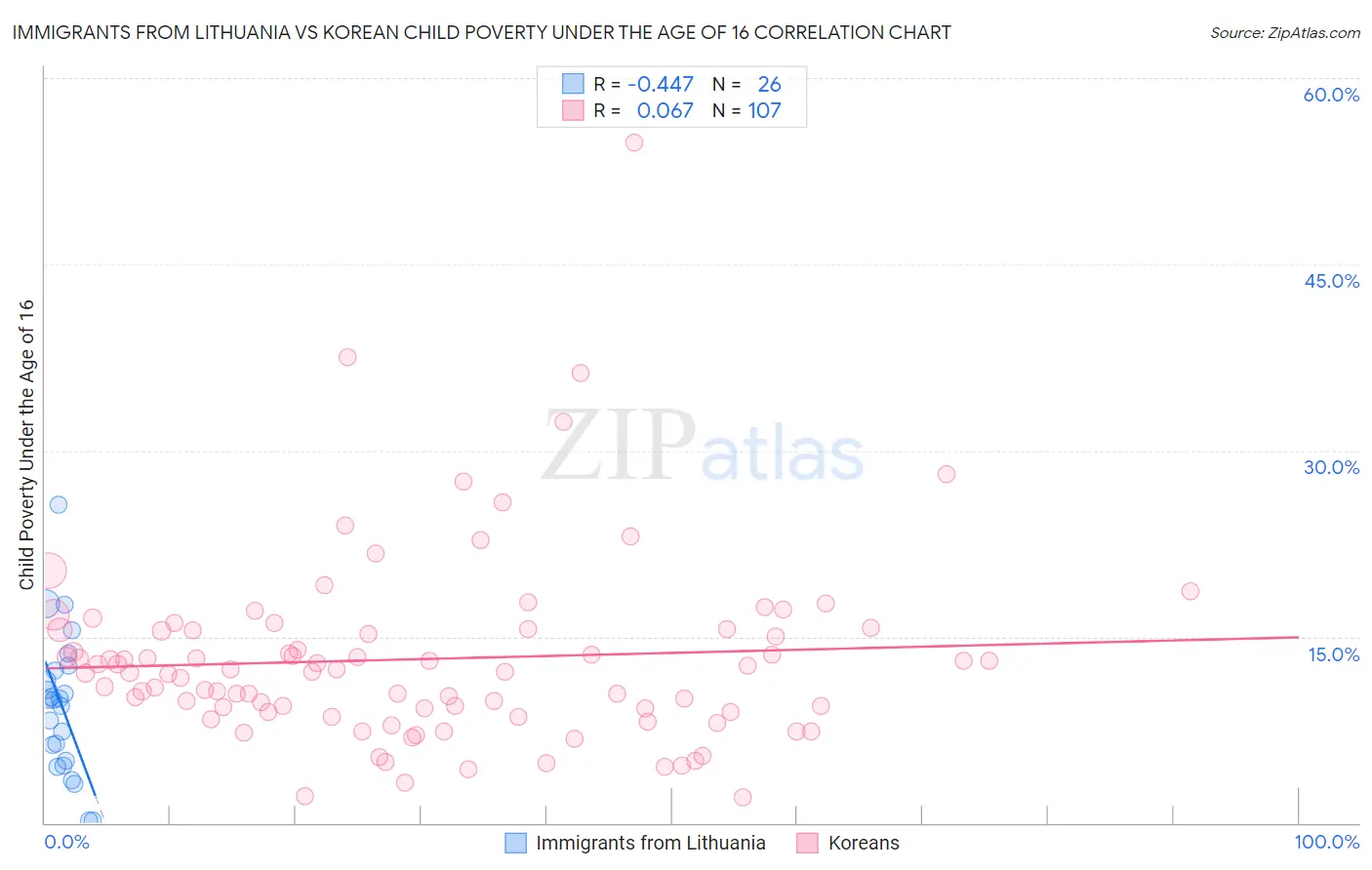 Immigrants from Lithuania vs Korean Child Poverty Under the Age of 16