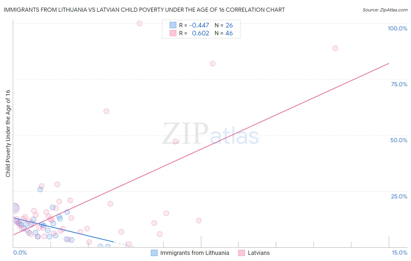 Immigrants from Lithuania vs Latvian Child Poverty Under the Age of 16