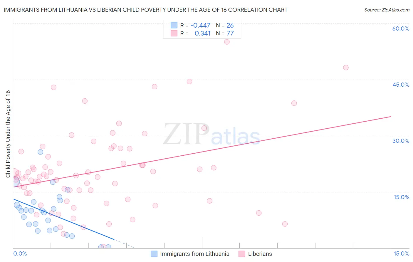 Immigrants from Lithuania vs Liberian Child Poverty Under the Age of 16