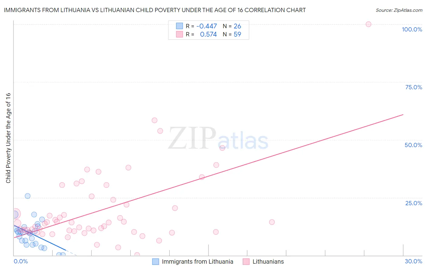 Immigrants from Lithuania vs Lithuanian Child Poverty Under the Age of 16