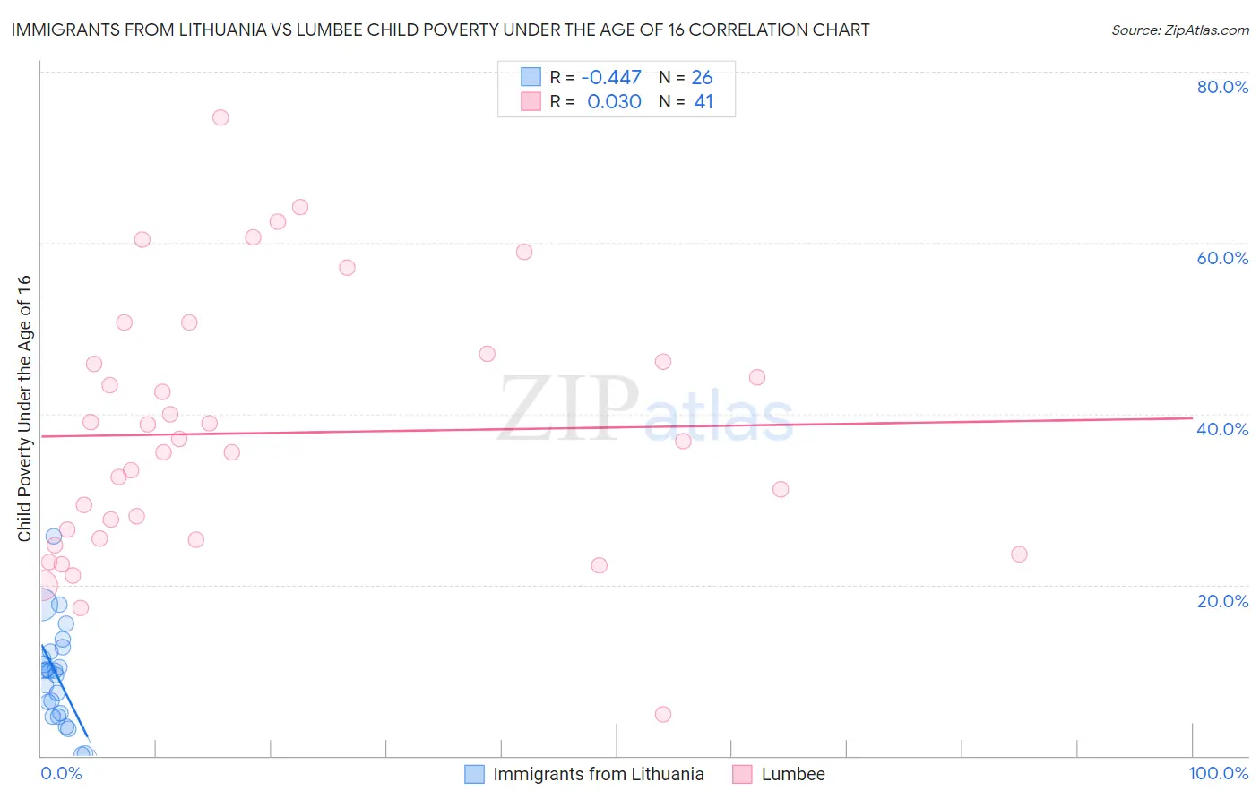 Immigrants from Lithuania vs Lumbee Child Poverty Under the Age of 16