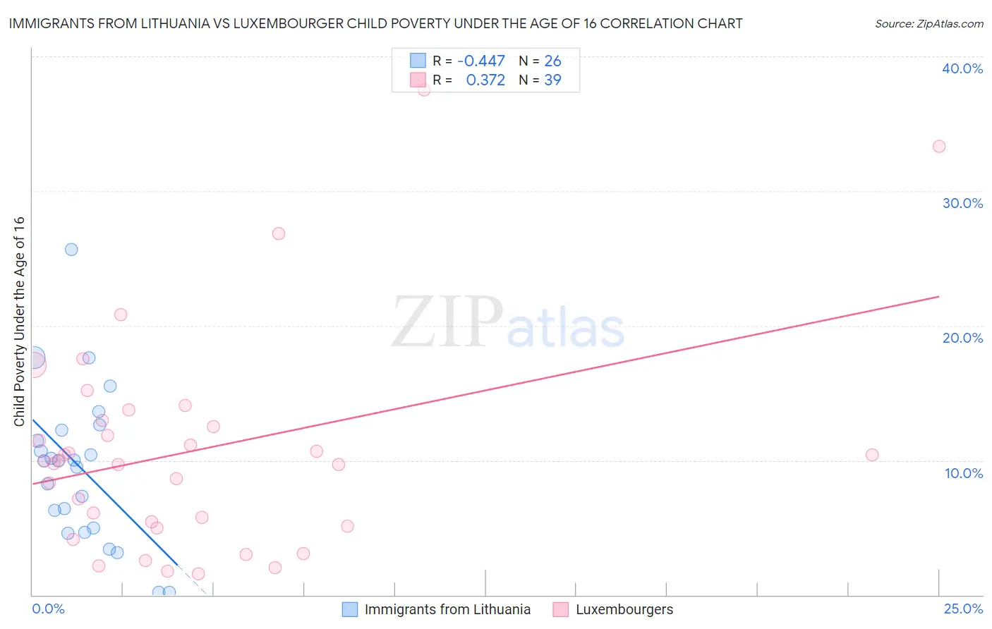 Immigrants from Lithuania vs Luxembourger Child Poverty Under the Age of 16