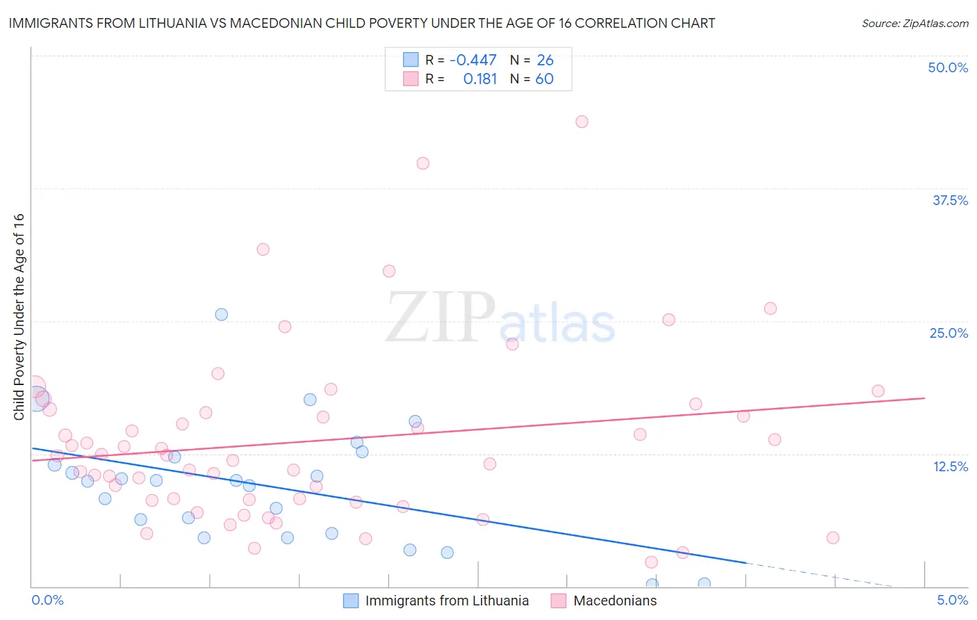 Immigrants from Lithuania vs Macedonian Child Poverty Under the Age of 16